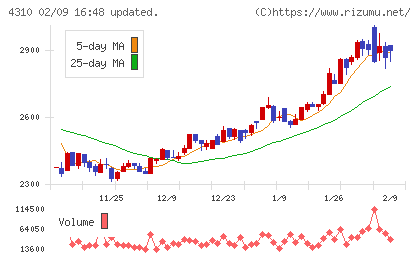 ドリームインキュベータチャート
