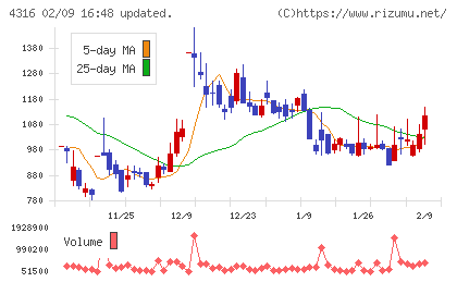 ビーマップチャート