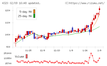ＣＥホールディングスチャート