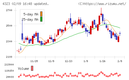 日本システム技術チャート