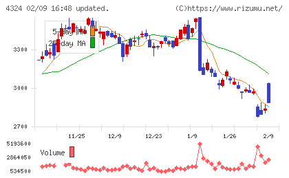 電通グループチャート