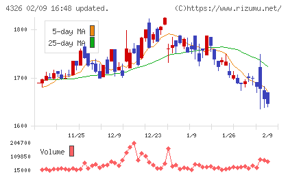 インテージホールディングスチャート