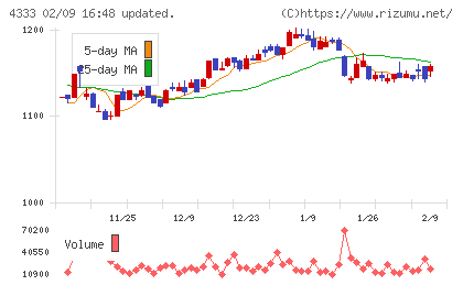 東邦システムサイエンスチャート