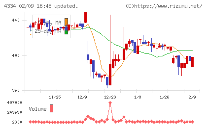 ユークスチャート