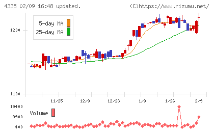 ＩＰＳホールディングスチャート