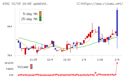 西菱電機チャート