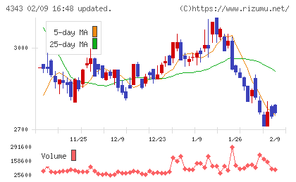 イオンファンタジーチャート