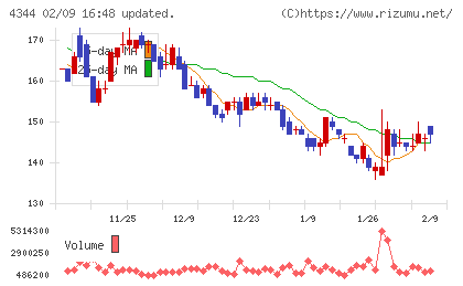 ソースネクストチャート