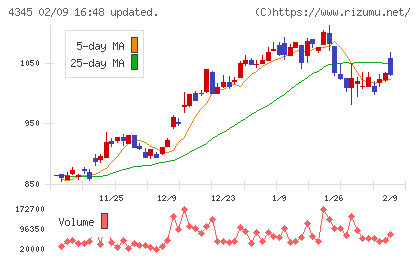 シーティーエスチャート