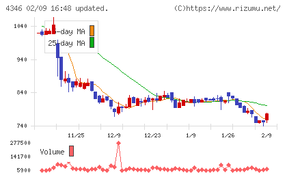 ネクシィーズグループチャート