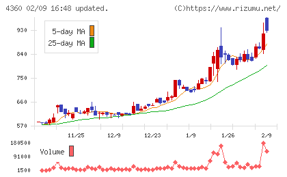 マナック・ケミカル・パートナーズチャート
