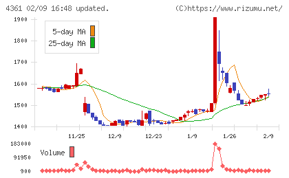 川口化学工業チャート