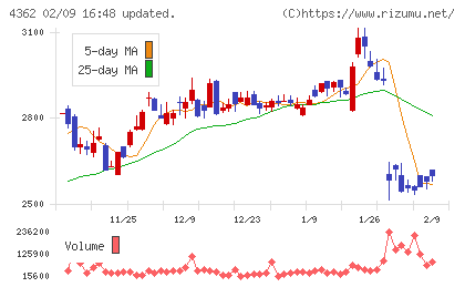 日本精化チャート