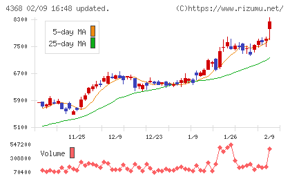 扶桑化学工業チャート