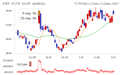 トリケミカル研究所チャート