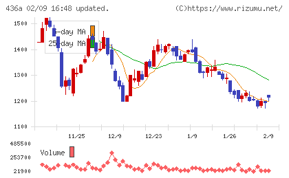 サイバーソリューションズチャート