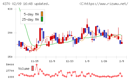 モビルスチャート