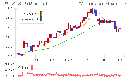 コアコンセプト・テクノロジーチャート