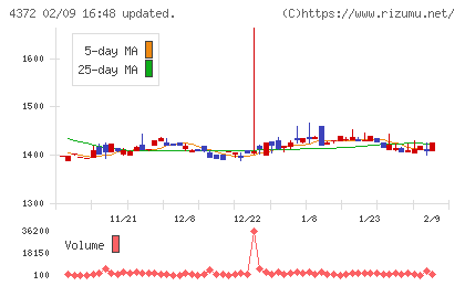 ユミルリンクチャート