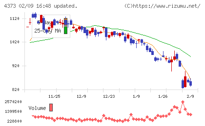 シンプレクス・ホールディングスチャート