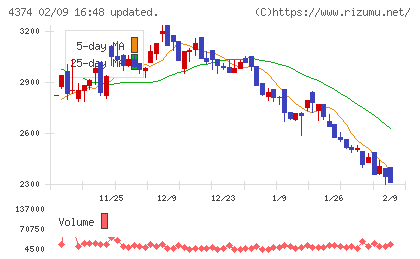 ＲＯＢＯＴ　ＰＡＹＭＥＮＴチャート