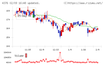 くふうカンパニーホールディングスチャート