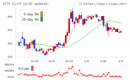 Photosynthチャート