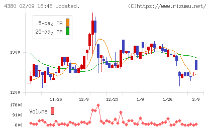 Ｍマートチャート