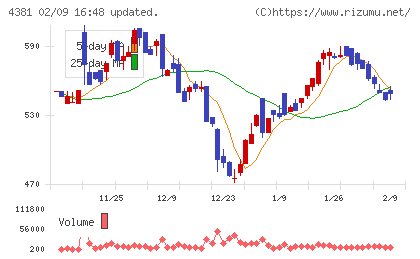 ビープラッツチャート