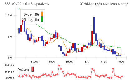 ＨＥＲＯＺチャート