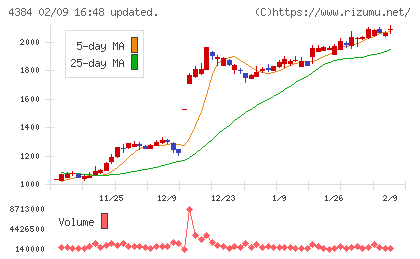ラクスルチャート