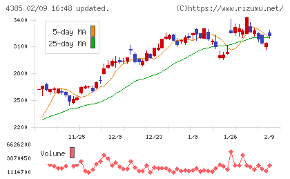 メルカリチャート