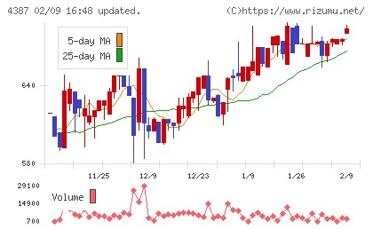 ＺＵＵチャート