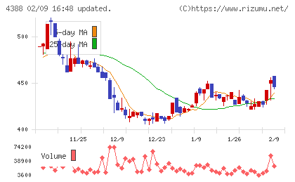 エーアイチャート