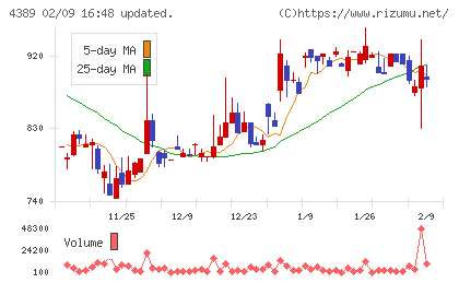 プロパティデータバンクチャート