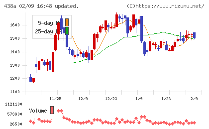 インフキュリオンチャート
