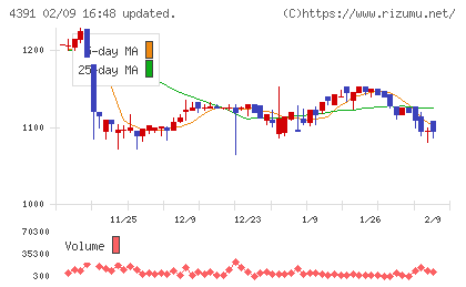 ロジザードチャート