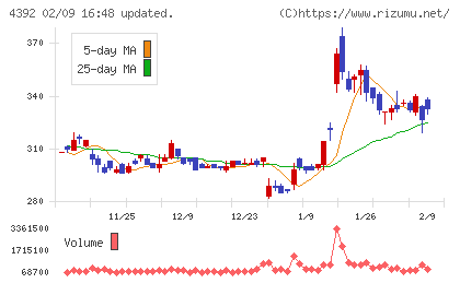 ＦＩＧチャート