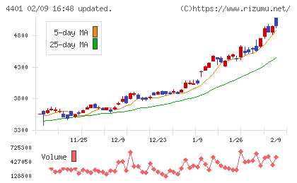 ＡＤＥＫＡチャート