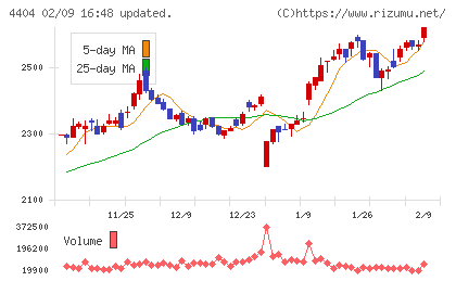 ミヨシ油脂チャート