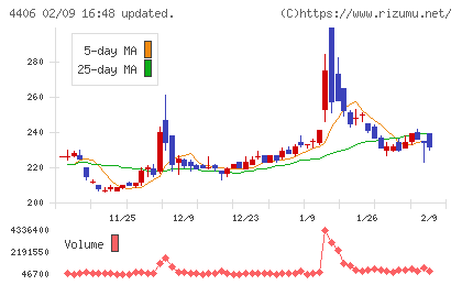 新日本理化チャート