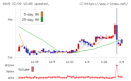 東邦化学工業チャート