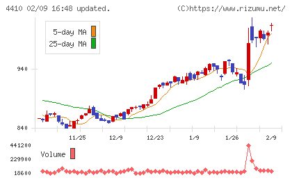 ハリマ化成グループチャート