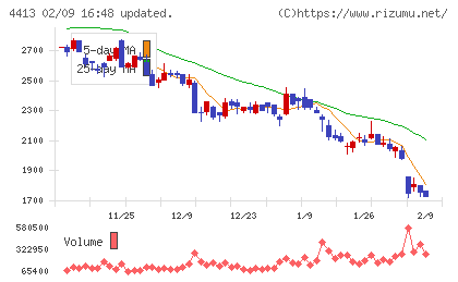 ボードルアチャート