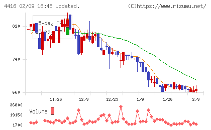 Ｔｒｕｅ　Ｄａｔａチャート