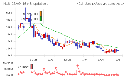 ＪＤＳＣチャート