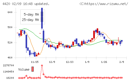 イーソルチャート
