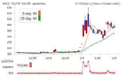 ＶＡＬＵＥＮＥＸチャート