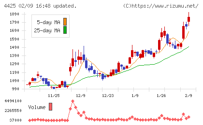 Ｋｕｄａｎチャート