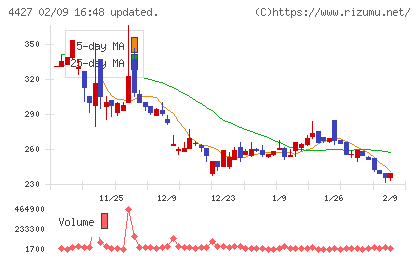 ＥｄｕＬａｂチャート